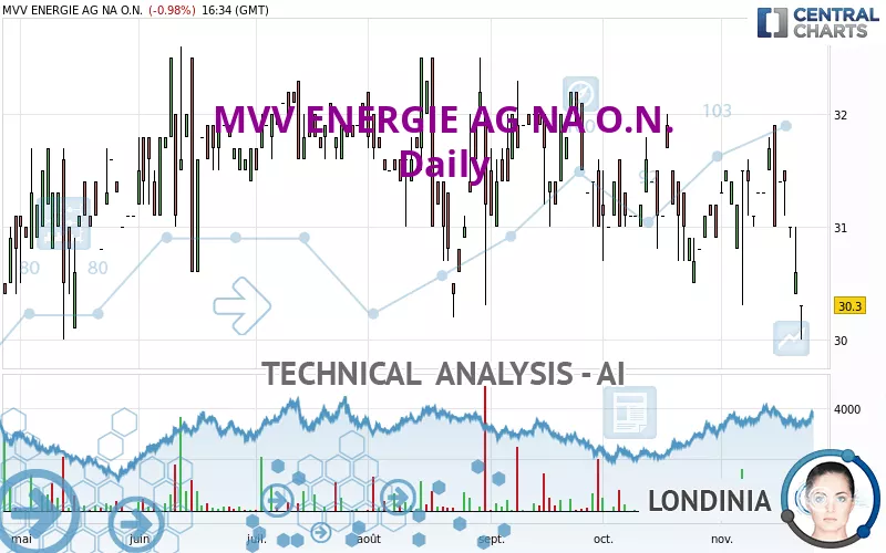 MVV ENERGIE AG NA O.N. - Giornaliero