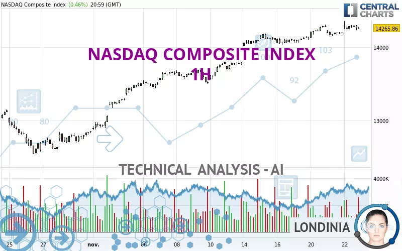 NASDAQ COMPOSITE INDEX - 1H