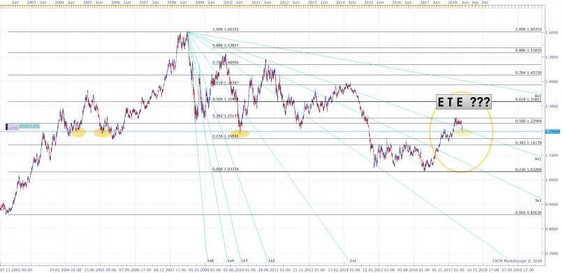 EUR/USD - 8H