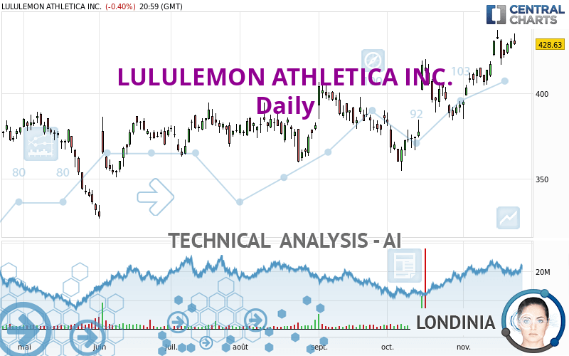 LULULEMON ATHLETICA INC. - Journalier