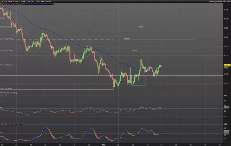 GOLD - USD - 1 Std.