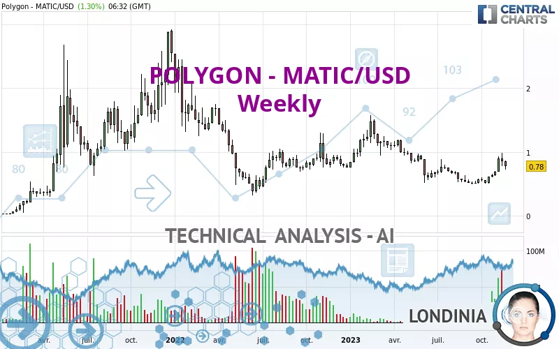 POLYGON - MATIC/USD - Weekly