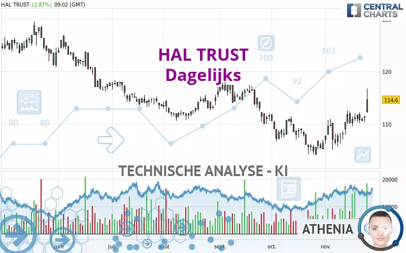 HAL TRUST - Dagelijks