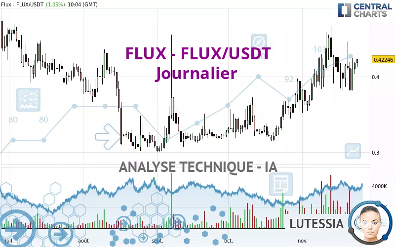 FLUX - FLUX/USDT - Journalier