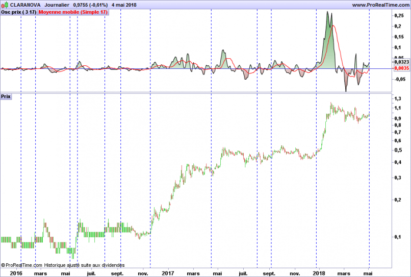 CLARANOVA - Daily