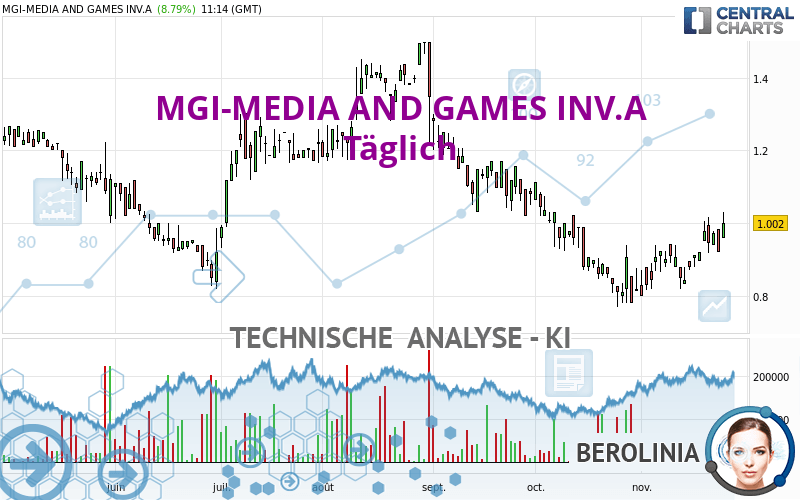 VERVE GROUP SE A - Daily