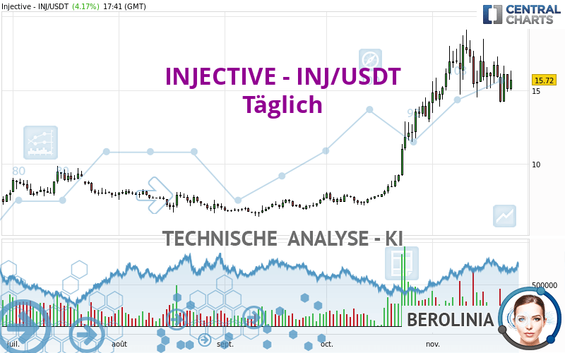 INJECTIVE - INJ/USDT - Journalier