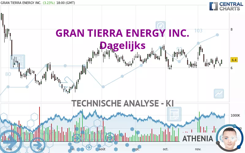 GRAN TIERRA ENERGY INC. - Dagelijks