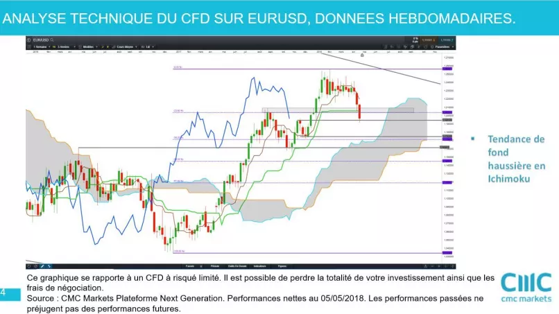 EUR/USD - Dagelijks