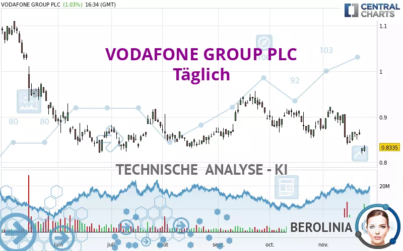 VODAFONE GROUP PLC - Täglich