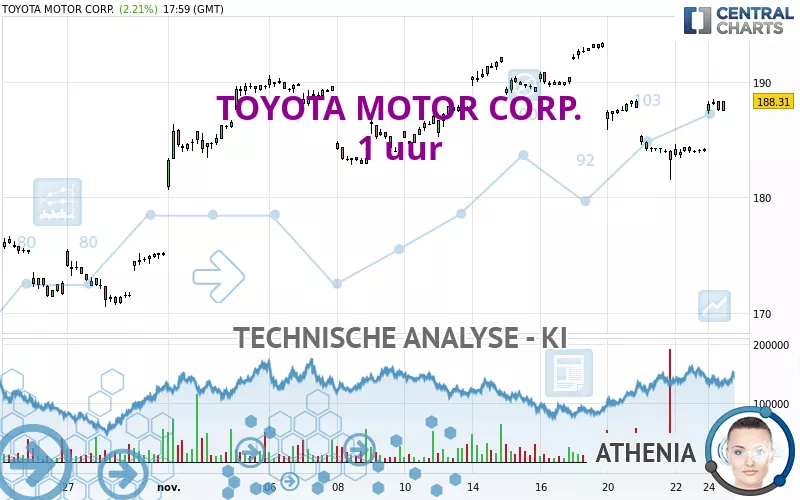 TOYOTA MOTOR CORP. - 1 uur