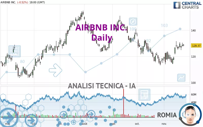 AIRBNB INC. - Dagelijks