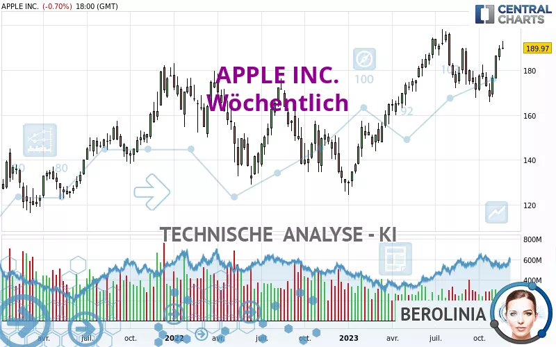 APPLE INC. - Wekelijks