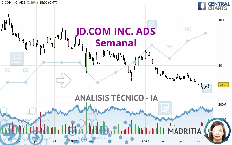 JD.COM INC. ADS - Semanal