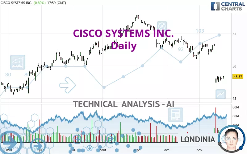 CISCO SYSTEMS INC. - Daily