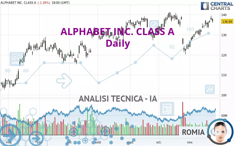 ALPHABET INC. CLASS A - Giornaliero