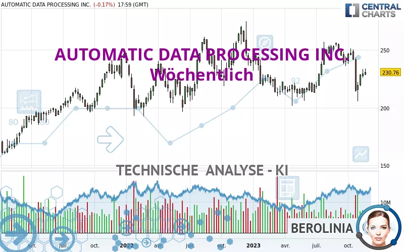 AUTOMATIC DATA PROCESSING INC. - Hebdomadaire