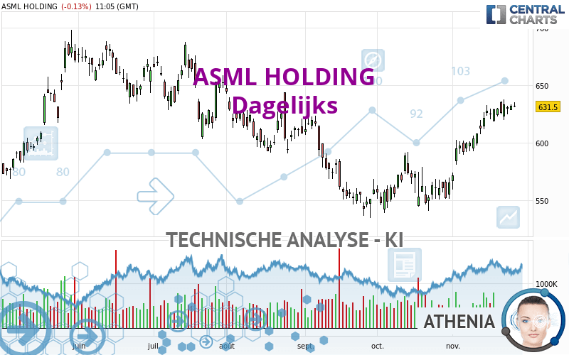 ASML HOLDING - Journalier