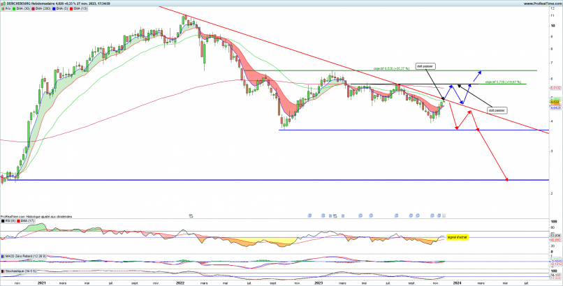 DERICHEBOURG - Weekly