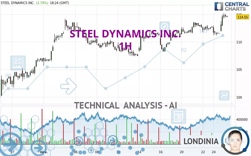 STEEL DYNAMICS INC. - 1H