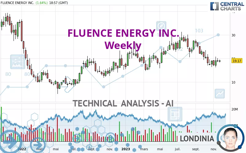 FLUENCE ENERGY INC. - Weekly