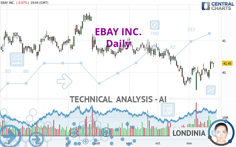 EBAY INC. - Daily