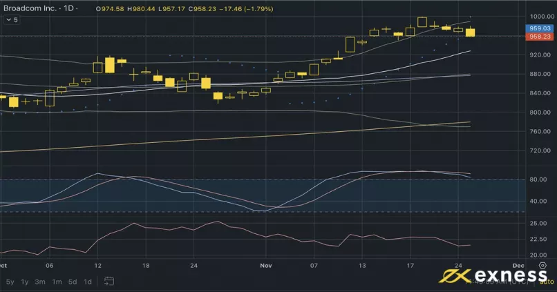 BROADCOM INC. - Daily