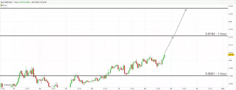 NZD/USD - 1 Std.