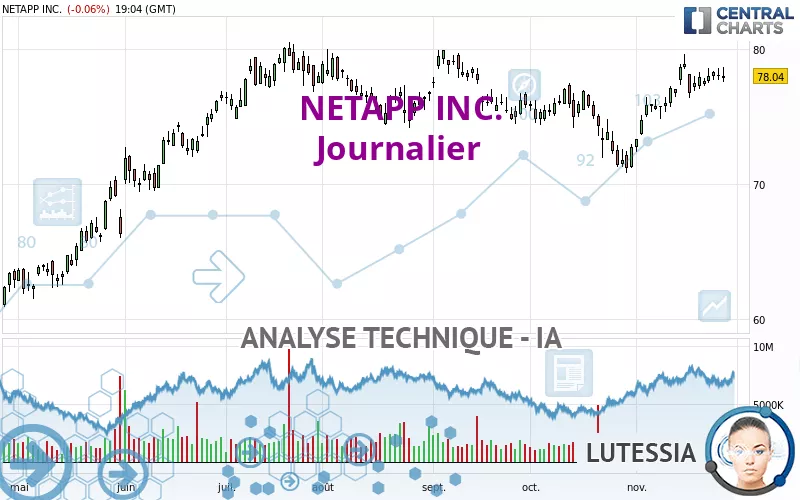 NETAPP INC. - Journalier