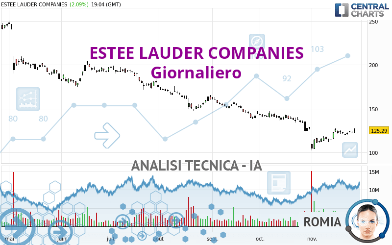 ESTEE LAUDER COMPANIES - Giornaliero