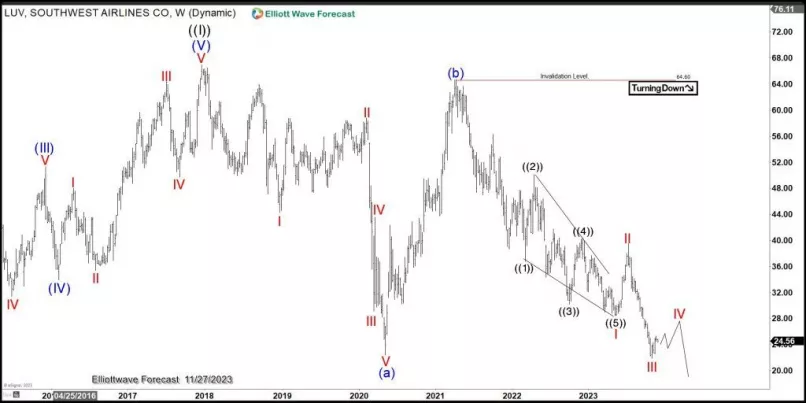 SOUTHWEST AIRLINES CO. - Weekly