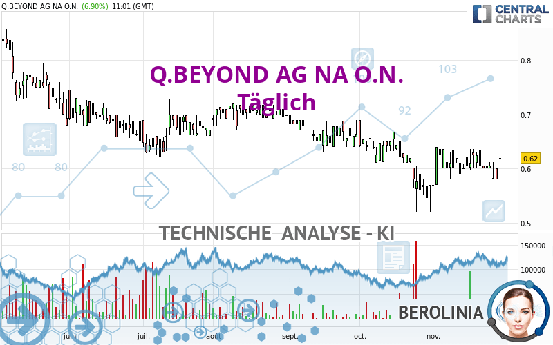 Q.BEYOND AG NA O.N. - Täglich