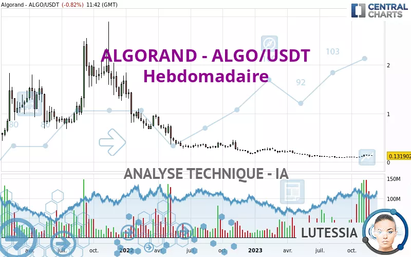 ALGORAND - ALGO/USDT - Weekly