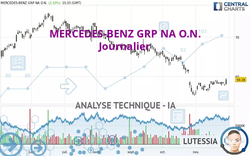 MERCEDES-BENZ GRP NA O.N. - Journalier