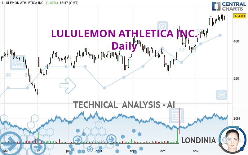 LULULEMON ATHLETICA INC. - Daily