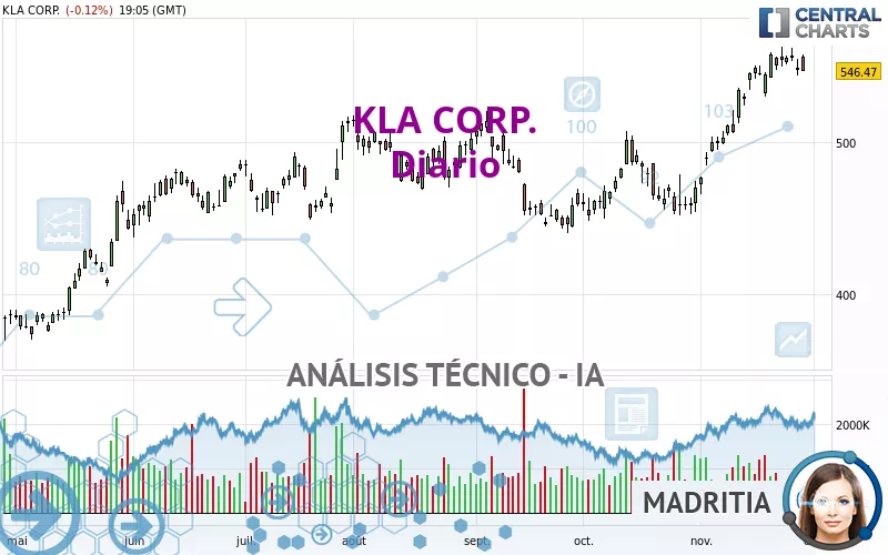 KLA CORP. - Journalier