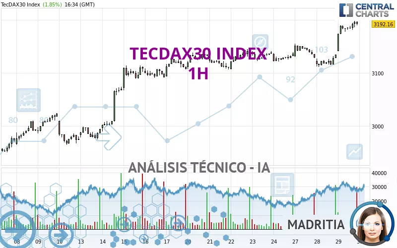 TECDAX30 INDEX - 1H