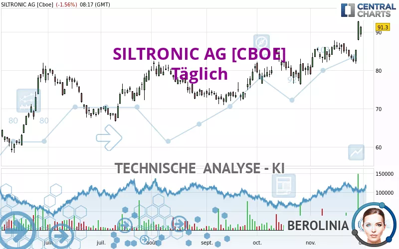 SILTRONIC AG [CBOE] - Journalier