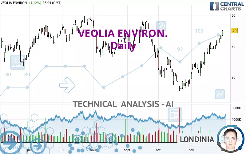 VEOLIA ENVIRON. - Daily