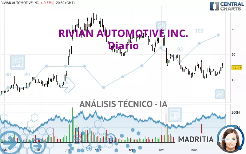 RIVIAN AUTOMOTIVE INC. - Dagelijks