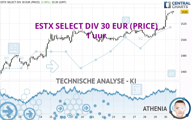 ESTX SELECT DIV 30 EUR (PRICE) - 1H