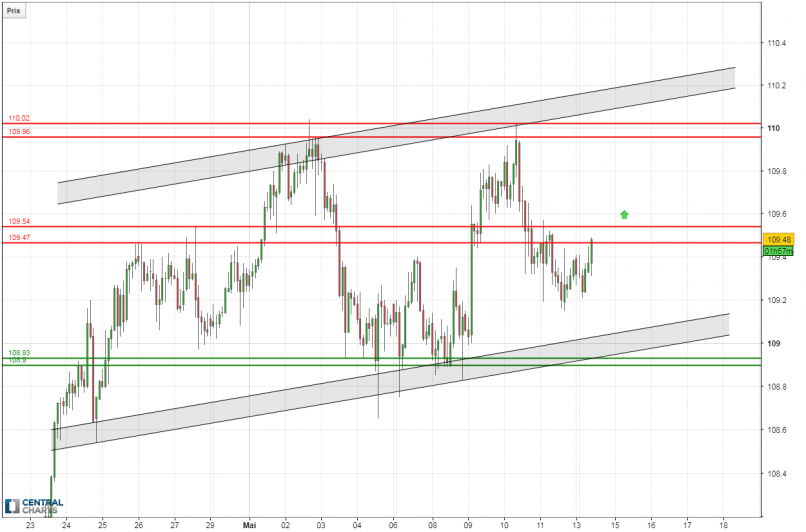 USD/JPY - 2 uur