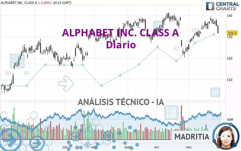 ALPHABET INC. CLASS A - Diario