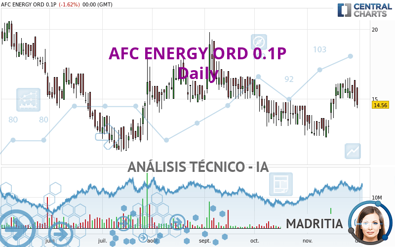 AFC ENERGY ORD 0.1P - Journalier