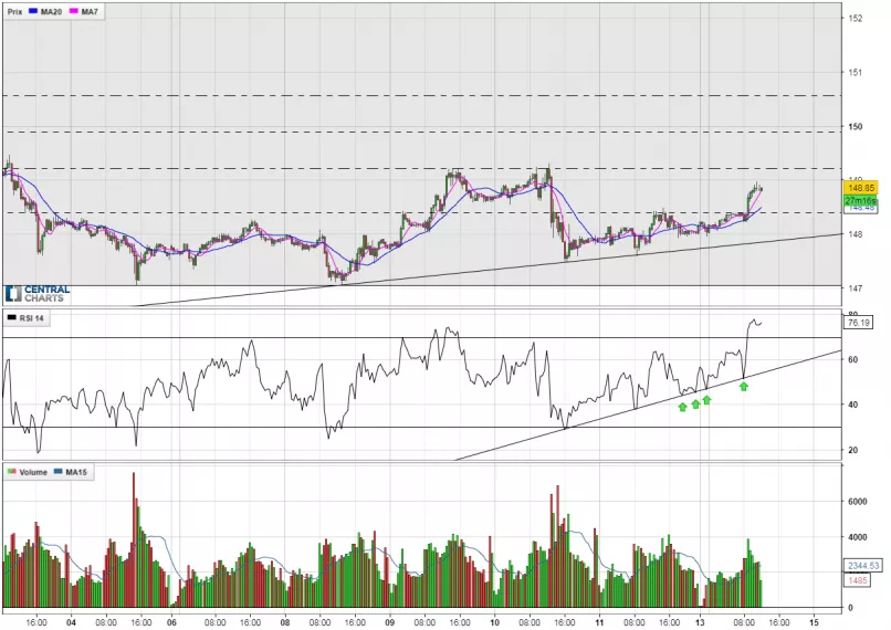 GBP/JPY - 30 min.