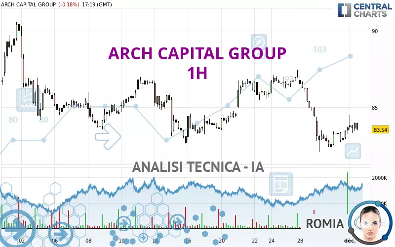 ARCH CAPITAL GROUP - 1H