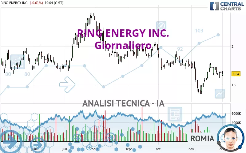 RING ENERGY INC. - Giornaliero