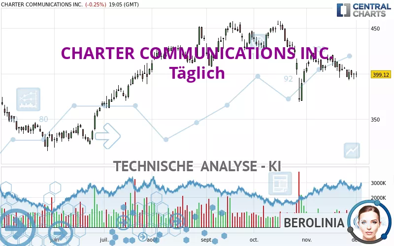 CHARTER COMMUNICATIONS INC. - Daily