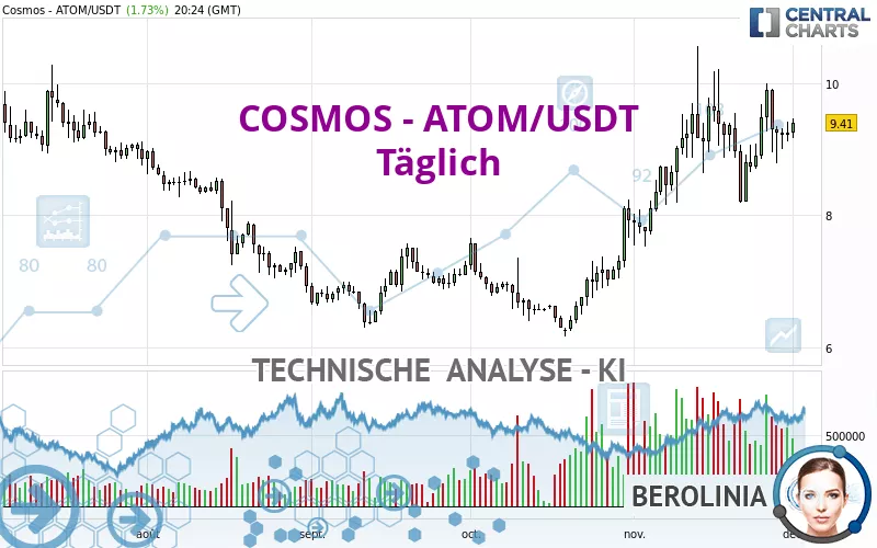 COSMOS - ATOM/USDT - Dagelijks