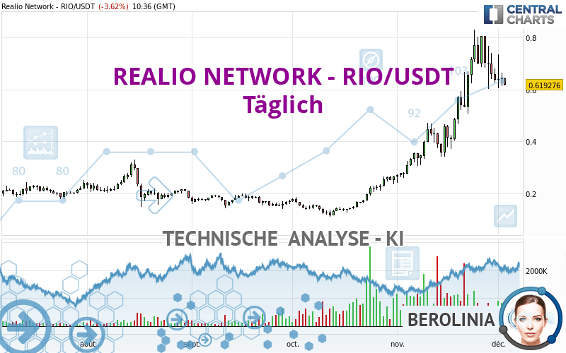 REALIO NETWORK - RIO/USDT - Täglich